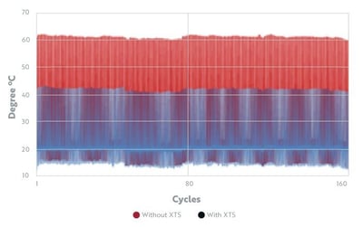 Temperature Cycles with XTS Temperature Cycles with XTS
